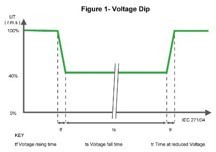 EN61000-4-11, Störfestigkeit gegen Spannungseinbrüche und Kurzunterbrechnungen