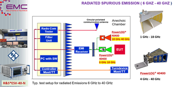 Messungen nun bis 40GHz möglich